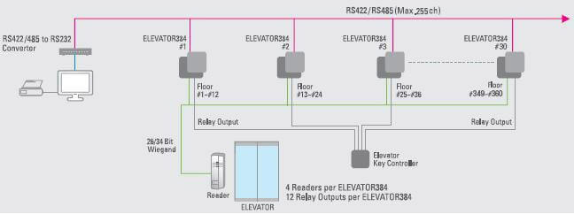 Sơ đồ hệ thống kiểm soát thang máy Elevator 384 - Idteck, Hàn quốc