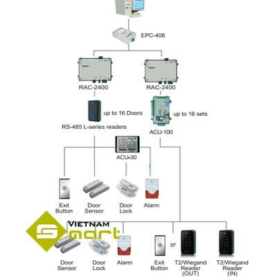Bộ điều khiển trung tâm Hundure RAC-2400 Hệ thống kết nối thiết bị Hundure RAC2400