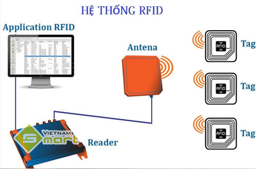 RFID là gì? Ứng dụng hữu ích của công nghệ RFID cấu tạo hệ thống rfid