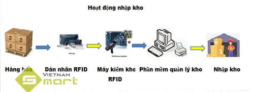 ứng dụng công nghệ RFID trong quản lý kho
