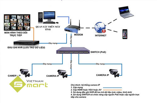 Hệ thống Camera IP