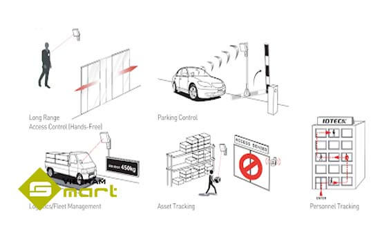 Đầu đọc thẻ khoảng cách xa RF245-3 Mô hình ứng dụng của sản phẩm RF245-3 thường được dùng