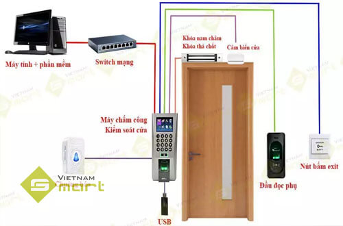 Máy chấm công kiểm soát cửa là gì? Hoạt động của nút nhấn trong hệ thống kiểm soát ra vào
