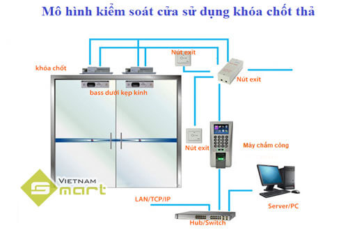 Cấu tạo và nguyên lý hoạt động của khóa chốt thả Hệ thống kiểm soát cửa sử dụng khóa thả chốt