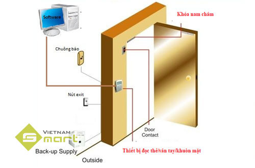 Tìm hiểu về khóa nam châm và hệ thống kiểm soát cửa Hệ thống kiểm soát cửa sử dụng khóa điện từ