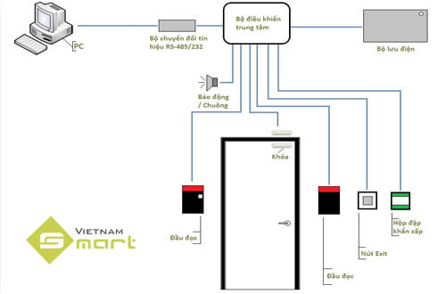 Cấu tạo và nguyên lý hoạt động của hệ thống kiểm soát ra vào Nguyên lý hoạt động của hệ thống kiểm soát cửa ra vào