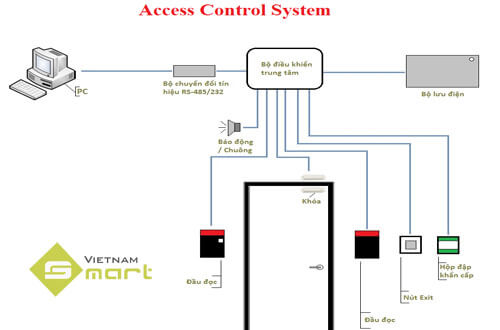 access control là gì