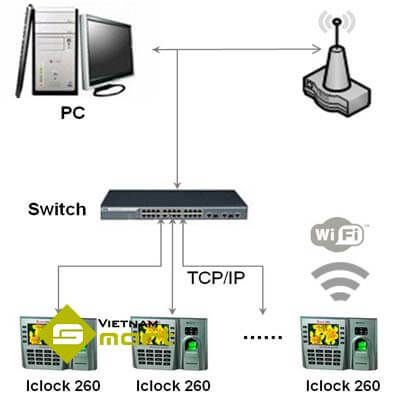 Sơ đồ kết nối thiết bị Iclock260