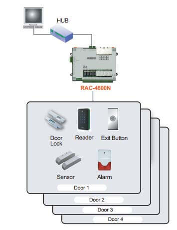 Mô hình hệ thống RAC 4600N