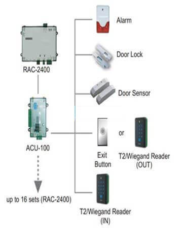 Mô hình bộ điều khiển ACU-100