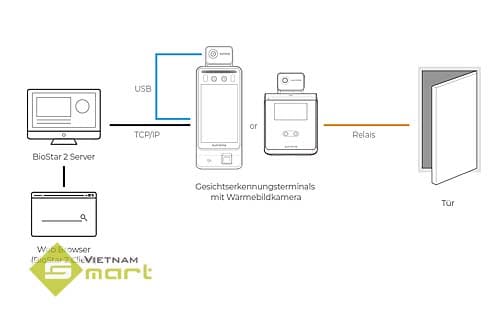 Sơ đồ kết nối thiết bị chấm công khuôn mặt Suprema Thermal Camera