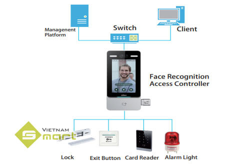 Máy chấm công khuôn mặt đo thân nhiệt Dahua DHI-ASI7213YO-V3-T0 Sơ đồ kết nối DHI-ASI7213YO-V3-T0 với các model công nghệ khác