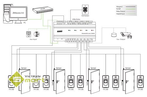 Sơ đồ kết nối bộ điều khiển trung tâm Inbio260 Pro với các hệ thống kiểm soát trong toàn nhà