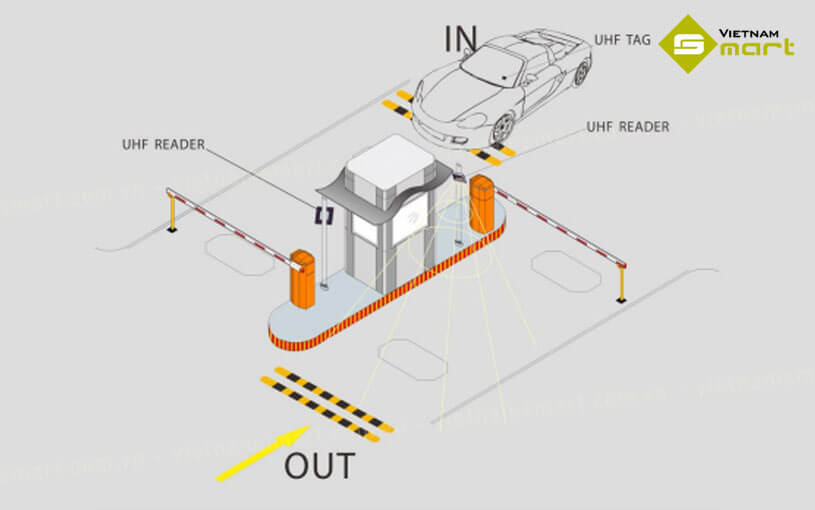 Đầu đọc thẻ khoảng cách xa ZKTeco UHF2-10E Pro Mô hình đầu đọc thẻ khoảng cách xa ZKTeco UHF2-10E Pro ứng dụng với cổng an ninh barrier