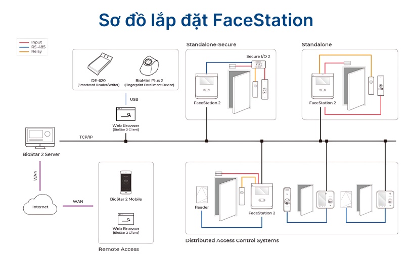 Máy chấm công khuôn mặt Suprema FaceStation Sơ đồ kết nối máy chấm công Suprema FaceStation