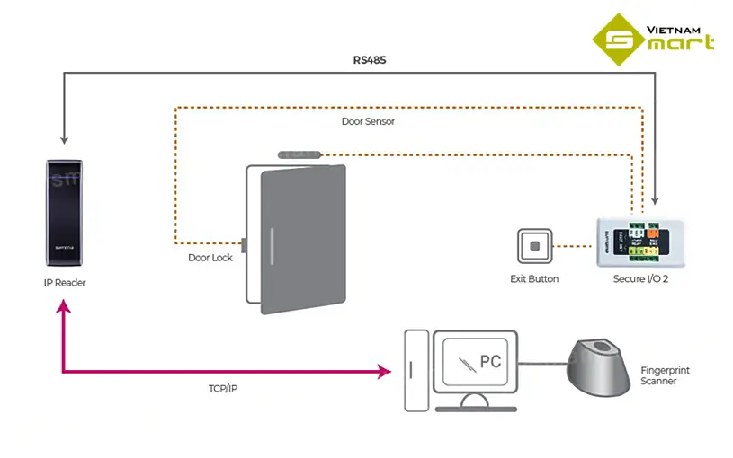 Bộ điều khiển kiểm soát cửa Suprema SIO2 (Secure I/O 2) Cấu hình kết nối bộ điều khiển mở rộng Suprema SIO2