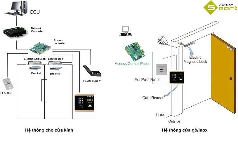 Máy chấm công khuôn mặt ZKTeco T-500F Sơ đồ lắp đặt máy chấm công ZKTeco T500F trong hệ thống chung