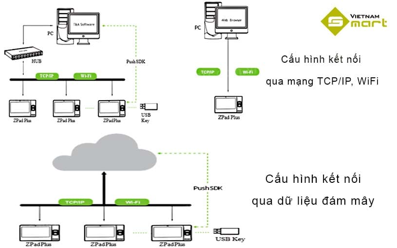 Máy chấm công vân tay thẻ ZKTeco ZPad Plus(4G) Cấu hình kết nối dữ liệu với máy chấm công vân tay Zpad Plus(4G)