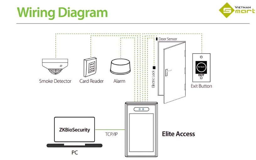 Sơ đồ kết nối model Elite Access trong hệ thống chung