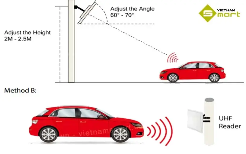 Đầu đọc thẻ khoảng cách xa UHF2-10