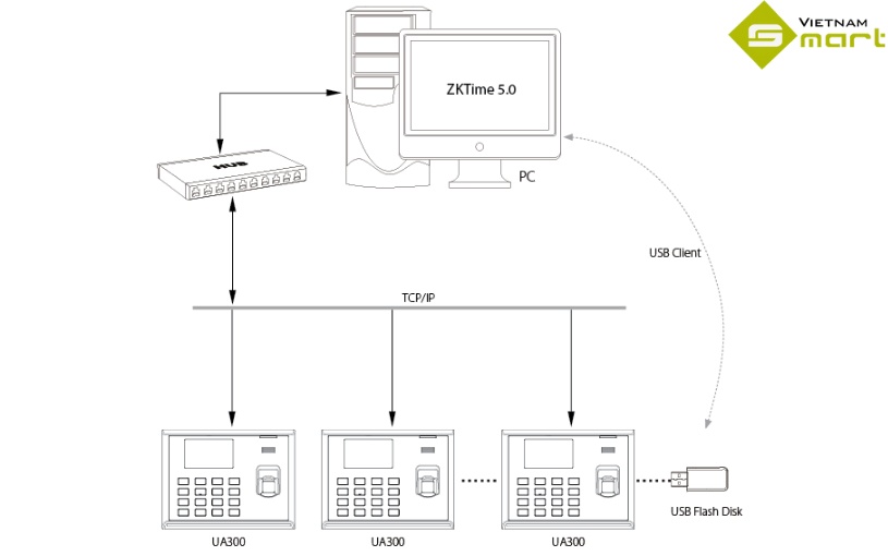 Kobio UA300 dễ dàng kết nối với máy tính