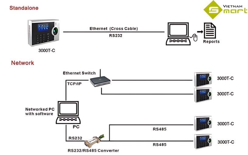 Máy chấm công vân tay Ronald Jack 3000T-C Sơ đồ kết nối máy chấm công 3000T-C