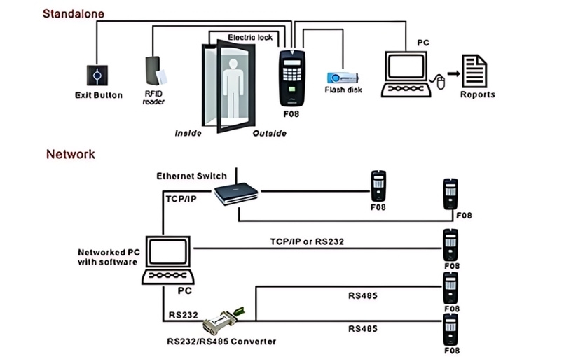 Máy chấm công vân tay Granding F08-ID Sơ đồ lắp đặt máy chấm công Granding F08/ID