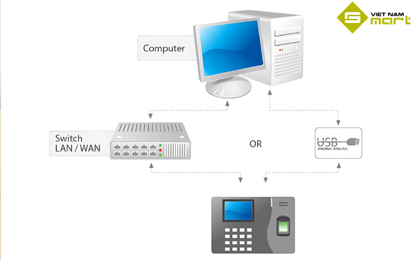 Sơ đồ lắp đặt cơ bản của máy chấm vân tay RJ600