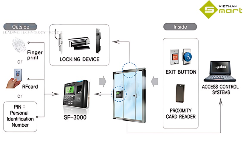 Máy chấm công vân tay KJTech SF-3000 SF3000 tích hợp dễ dàng vào hệ thống kiểm soát chung