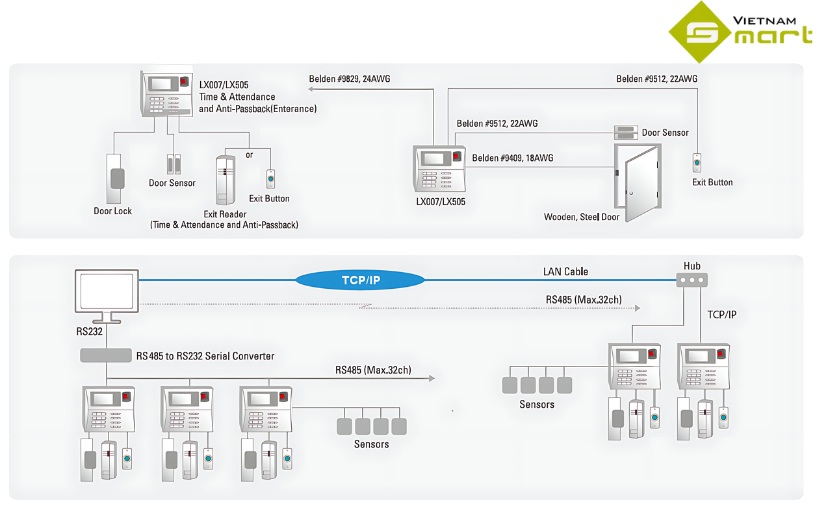 IDTeck LX-007-SR có thể hoạt động độc lập hoặc kết nối với hệ thống kiểm soát cửa