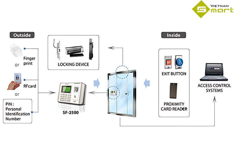 Máy chấm công SF-2500 tích hợp được với nhiều thiết bị