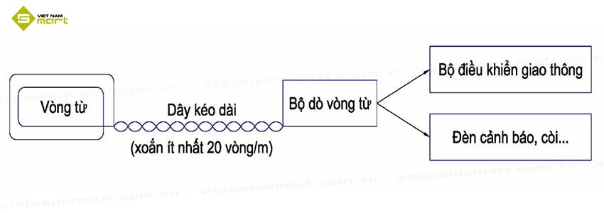 Hướng dẫn lắp đặt cuộn dây barie chi tiết Quá trình chôn cuộn dây vòng từ