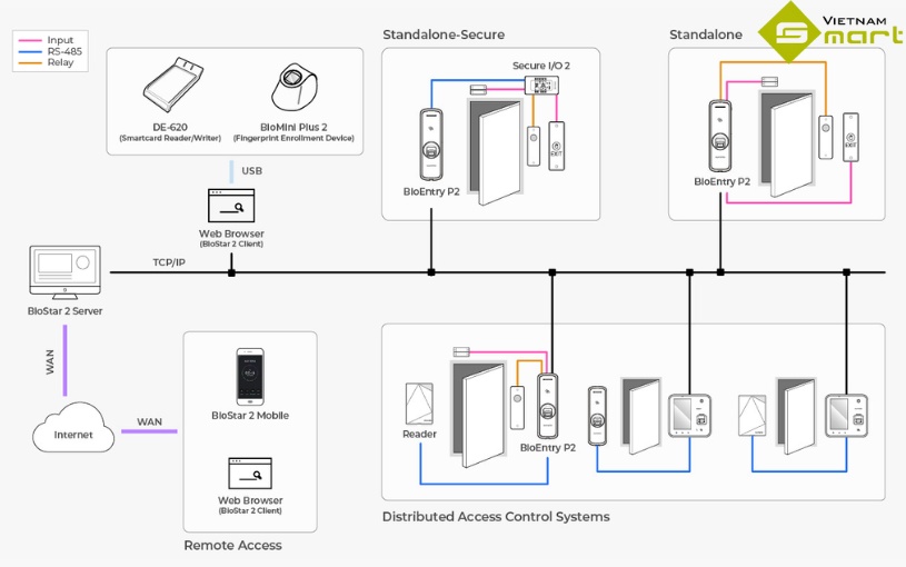 Sơ đồ kết nối của đầu đọc vân tay BioEntry P2 BEP2-OA