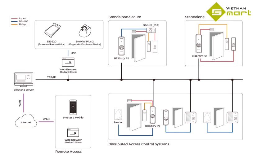 Sơ đồ kết nối thiết bị đầu đọc Suprema BioEntry BEP2-OD