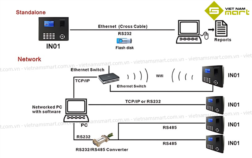 Máy chấm công vân tay ZKTeco IN01-A IN01A có khả năng hoạt động độc lập hoặc kết nối với phần mềm