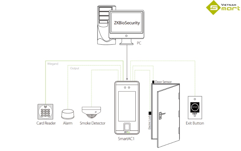 Máy chấm công khuôn mặt ZKTeco SmartAC1 Sơ đồ lắp đặt máy chấm công FACE ID SmartAC1 trong hệ thống