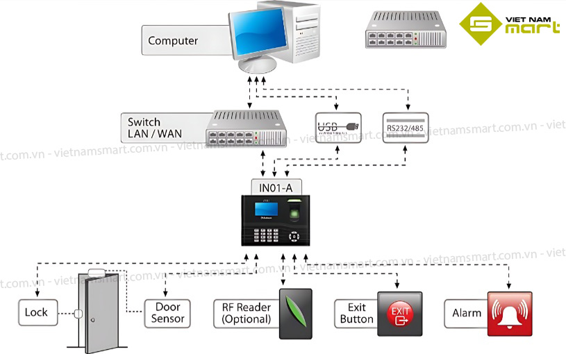 Máy chấm công vân tay ZKTeco IN01-A ZKTeco IN01-A có khả năng kết nối với nhiều thiết bị khác