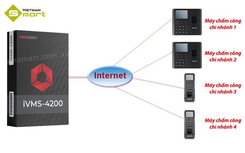 Máy chấm công Hikvision sử dụng phần mềm nào để quản lý nhân sự? Sử dụng phần mềm IVMS-4200 để quản lý máy chấm công Hikvision