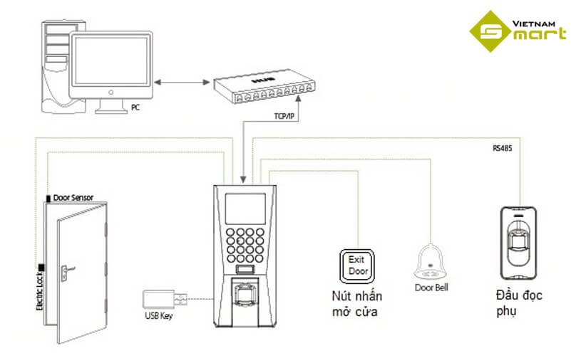 Minh họa sơ đồ hệ thống máy chấm công kiểm soát cửa thông dụng nhất hiện nay