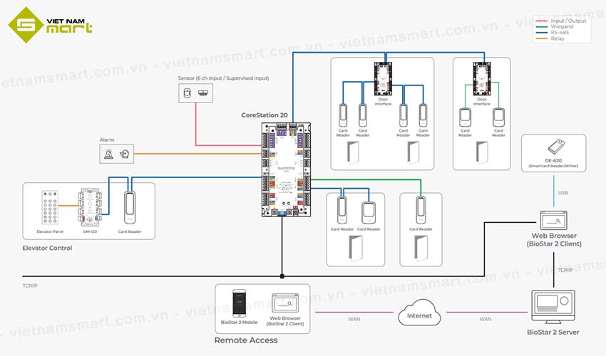 Sơ đồ kết nối của Suprema CS-20