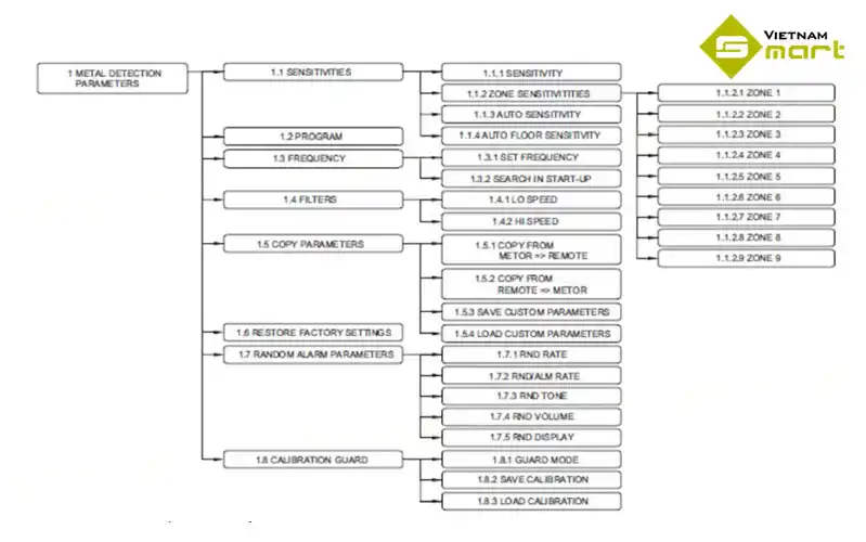 Hướng dẫn cài đặt và hiệu chỉnh Metor 6S - 6M - 6E Bảng thông tin các chức năng cài đặt Metor